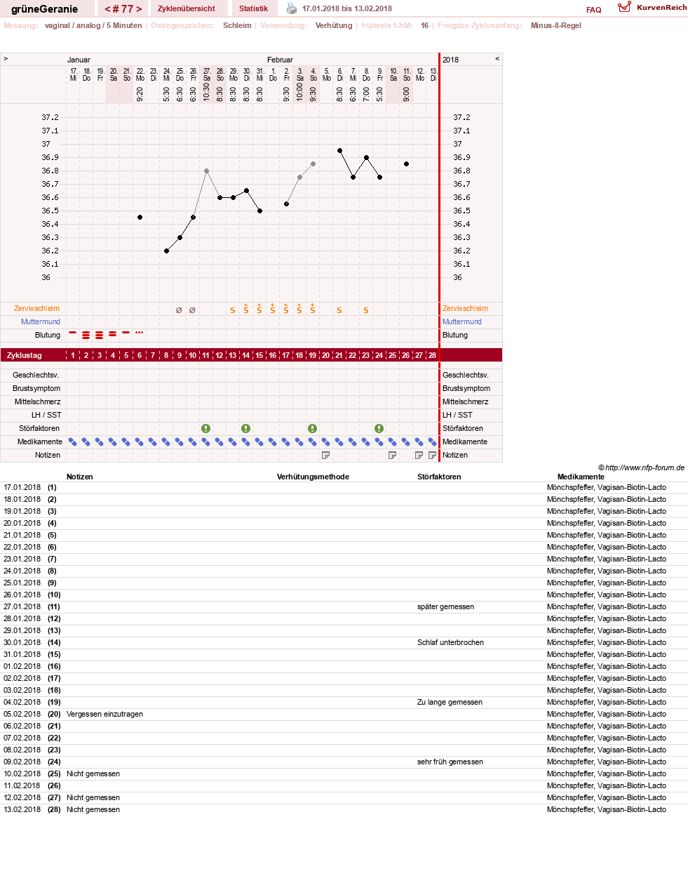 NFP-Kurve User #12512
