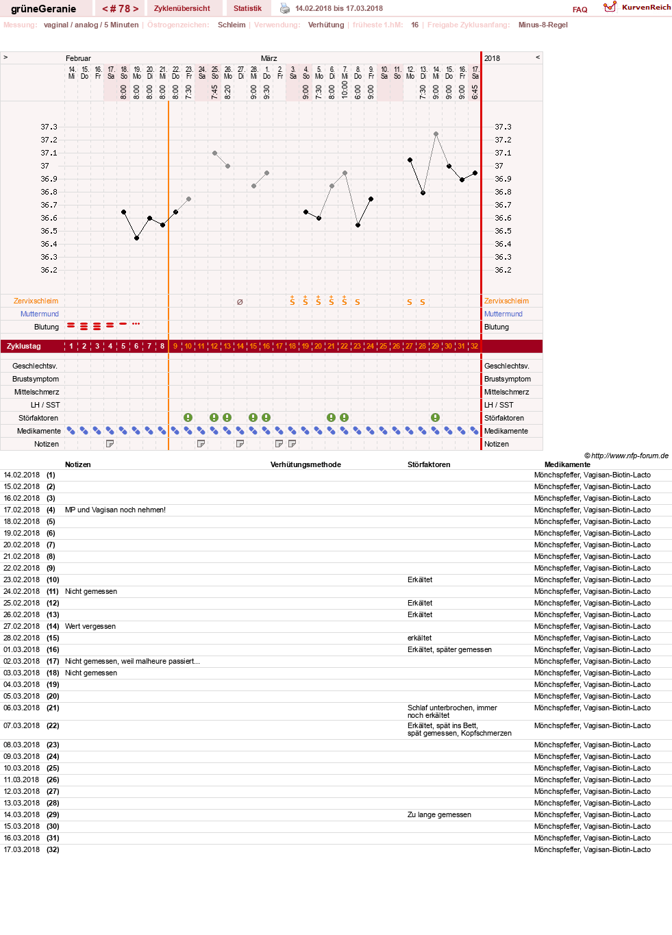 NFP-Kurve User #12512