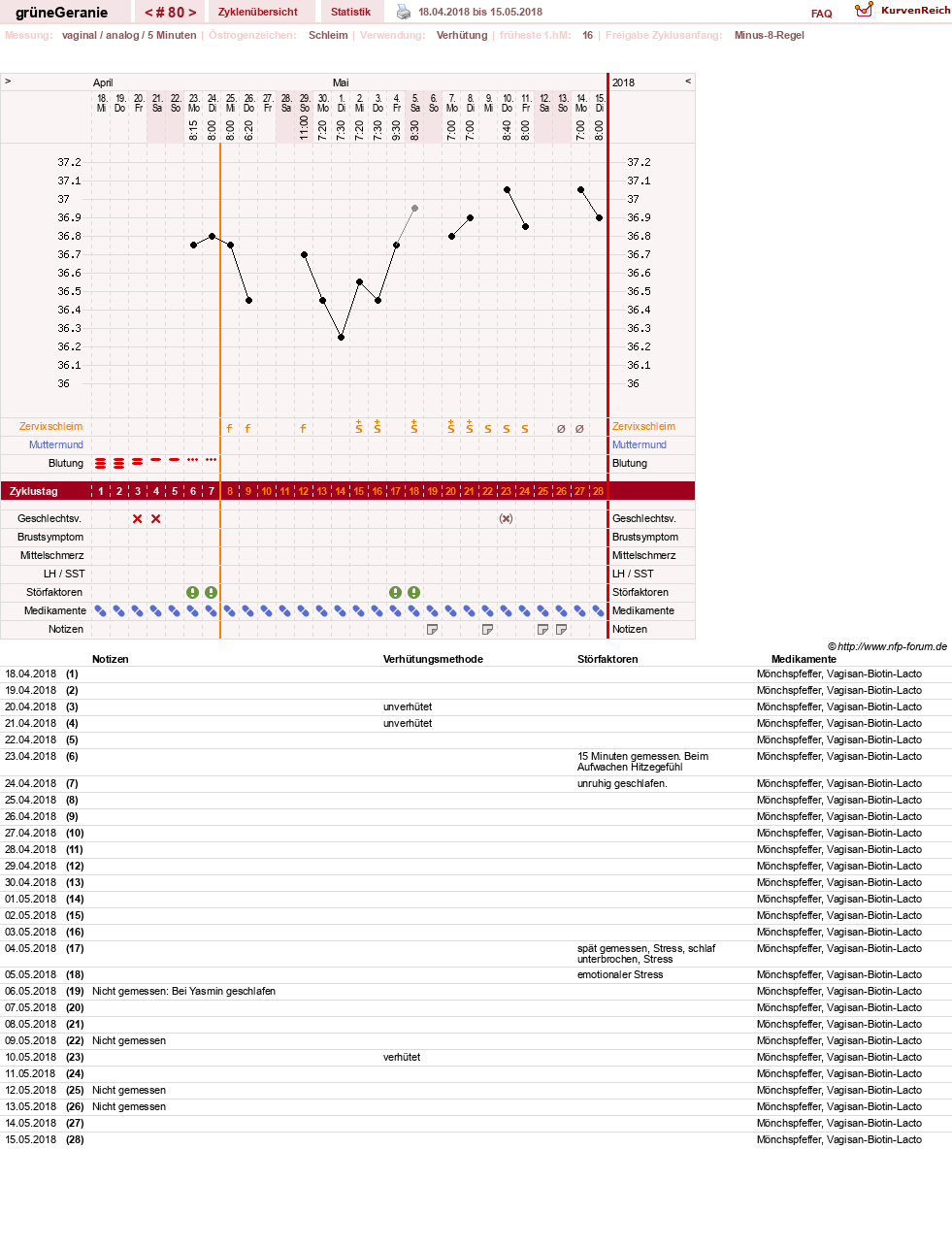 NFP-Kurve User #12512