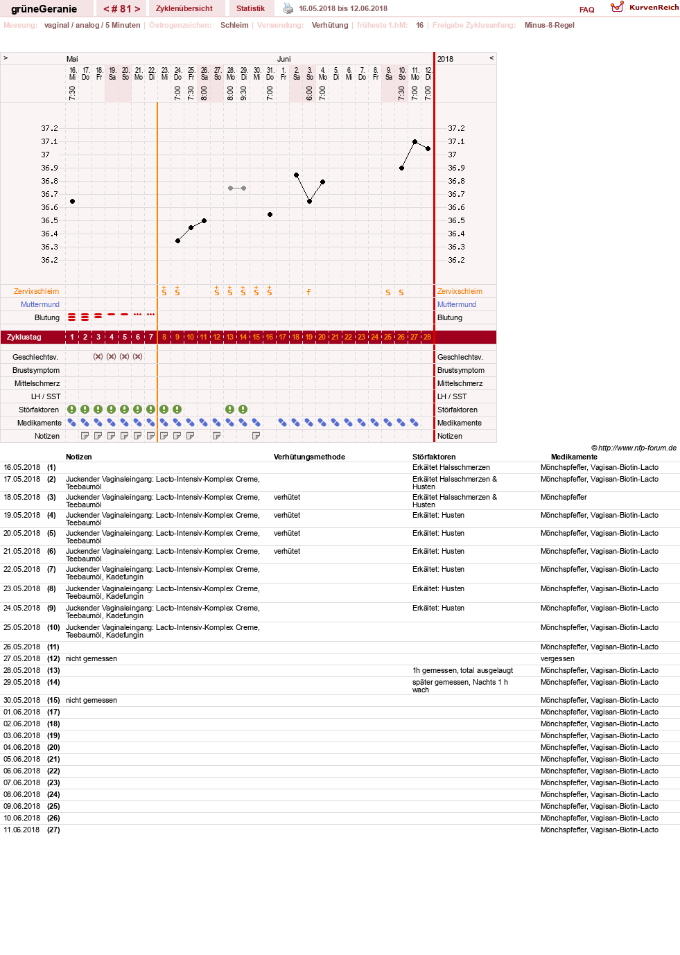 NFP-Kurve User #12512