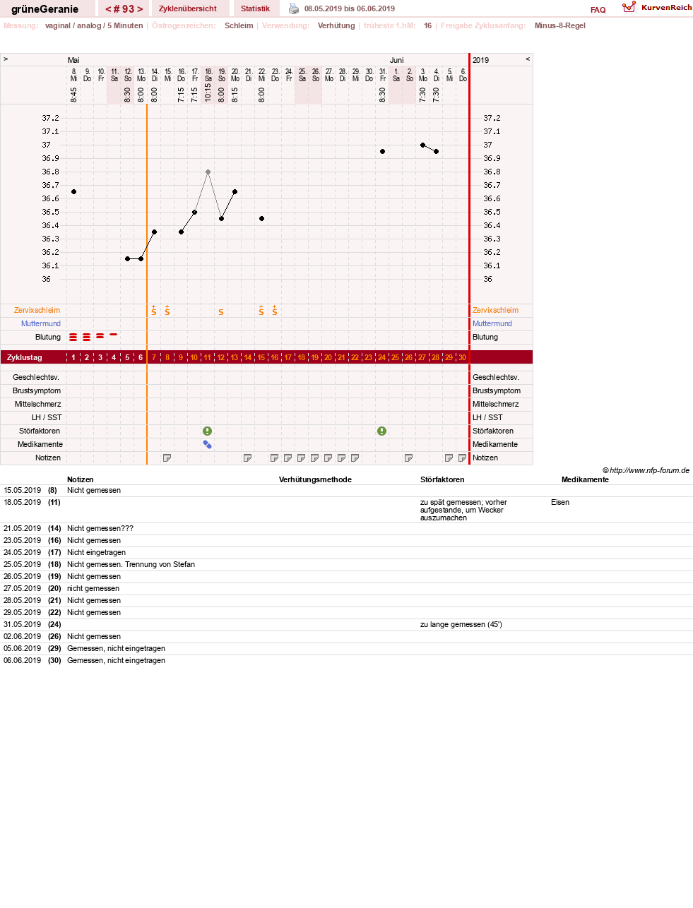 NFP-Kurve User #12512