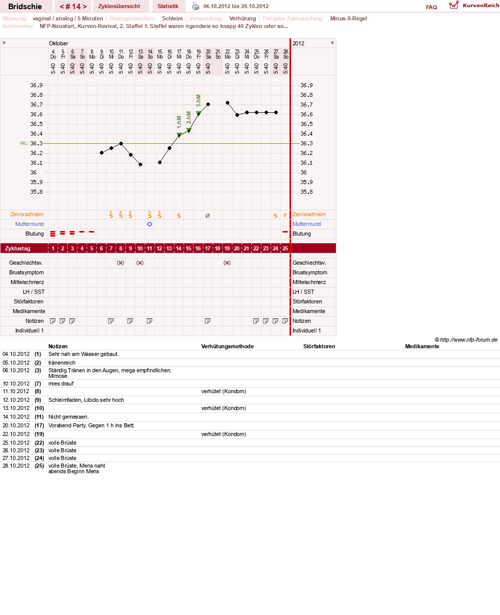 NFP-Kurve User #1338