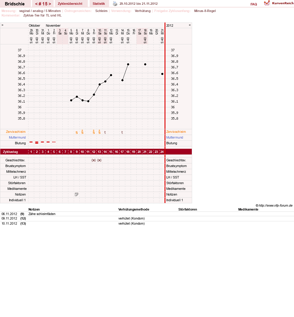 NFP-Kurve User #1338