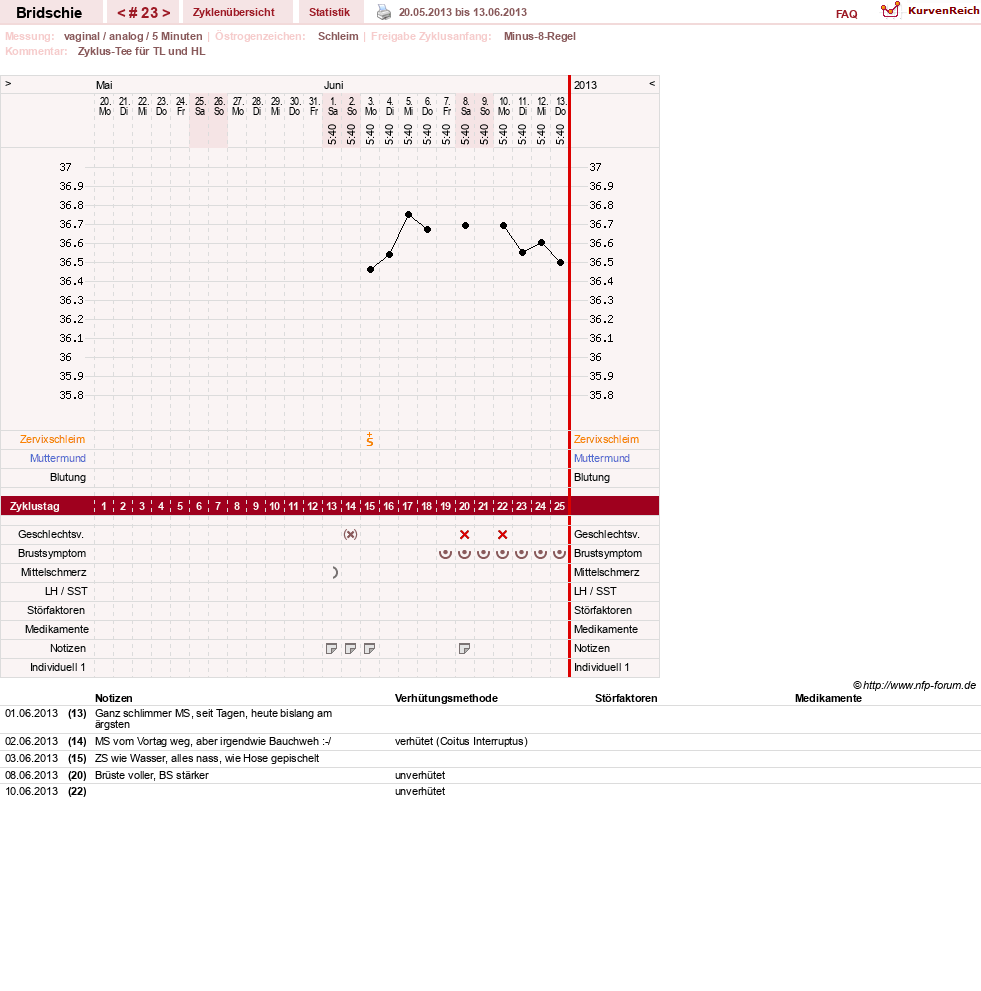 NFP-Kurve User #1338