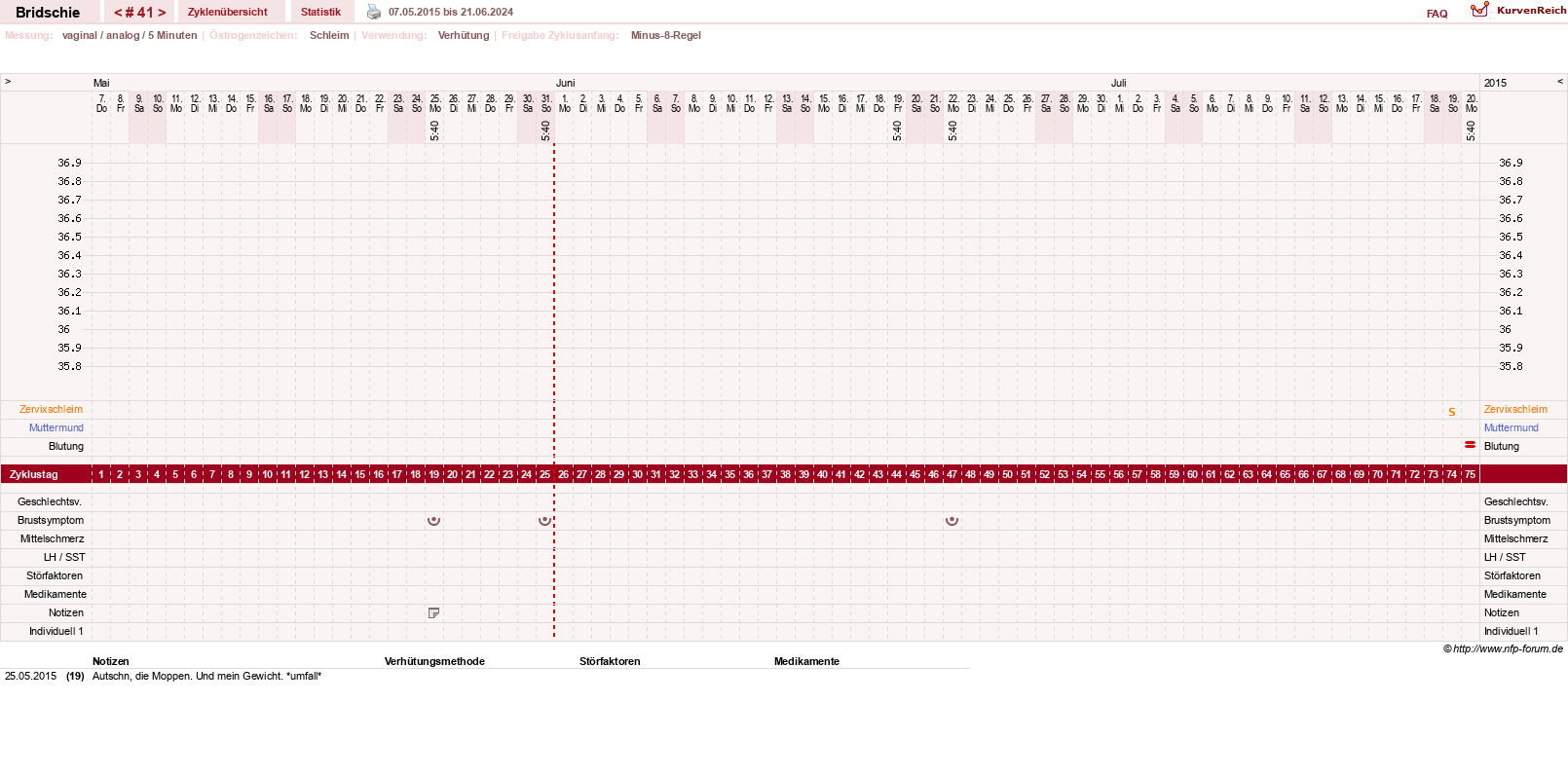 NFP-Kurve User #1338