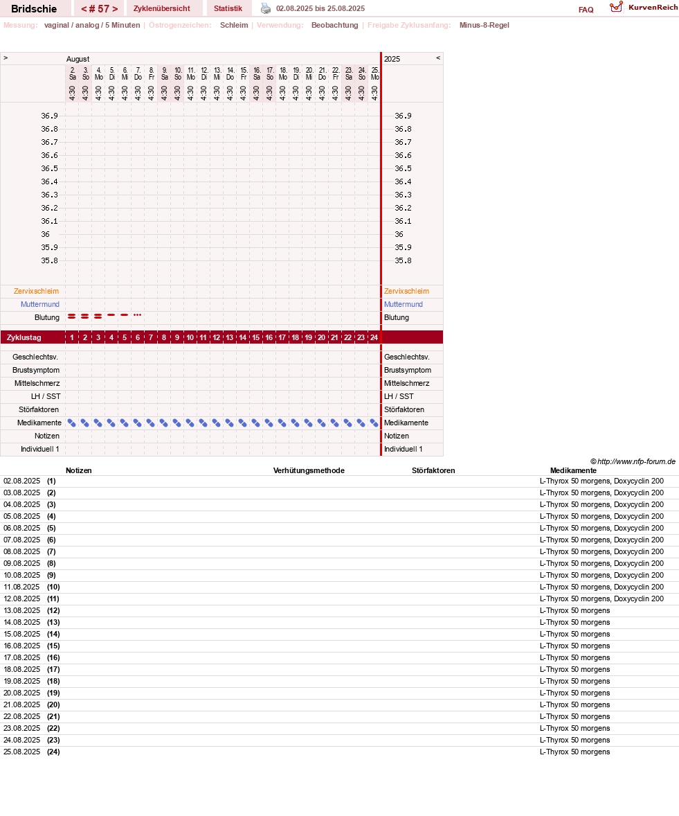 NFP-Kurve User #1338