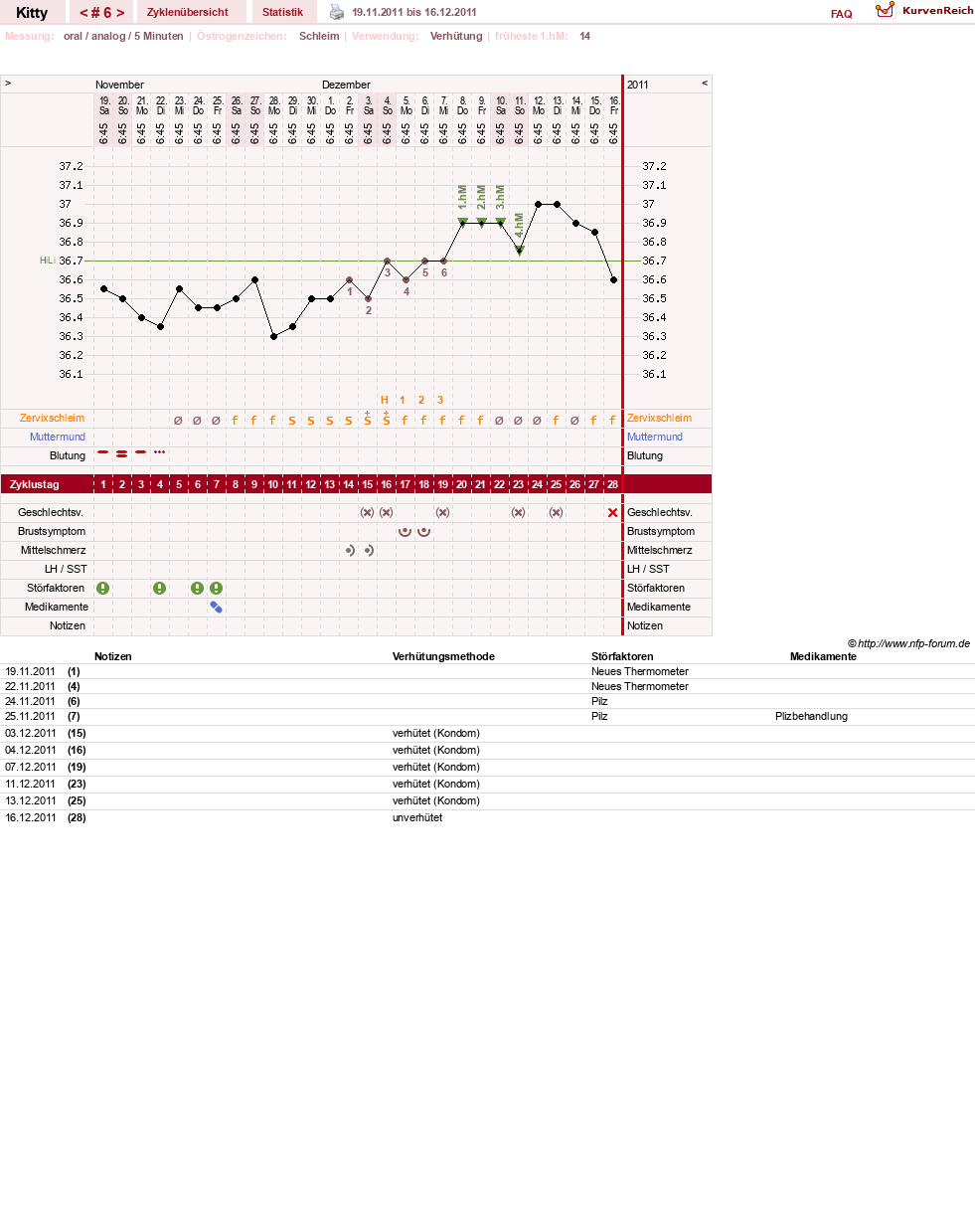 NFP-Kurve User #13691