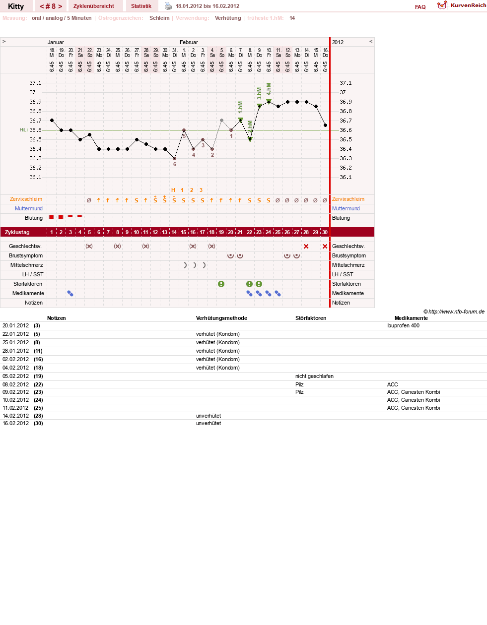 NFP-Kurve User #13691