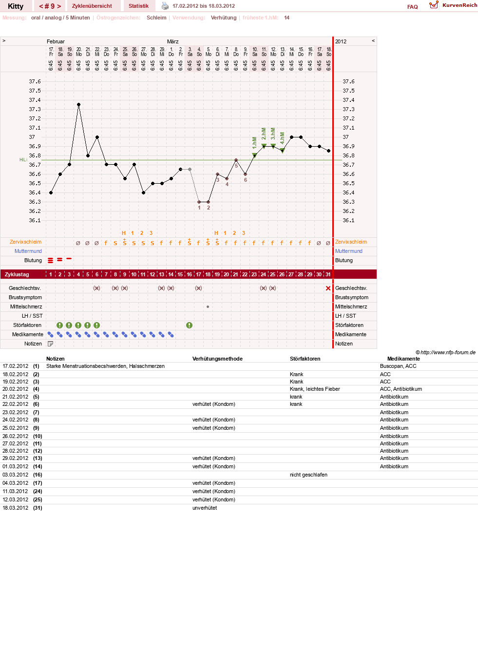 NFP-Kurve User #13691