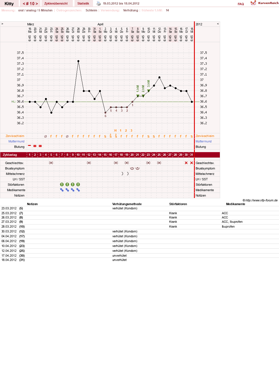 NFP-Kurve User #13691