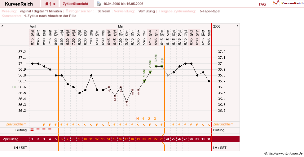 NFP-Kurve User #1373