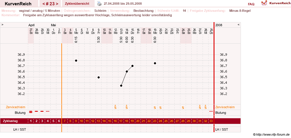 NFP-Kurve User #1373