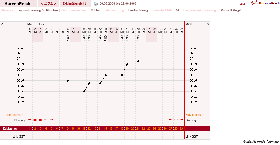 NFP-Kurve User #1373