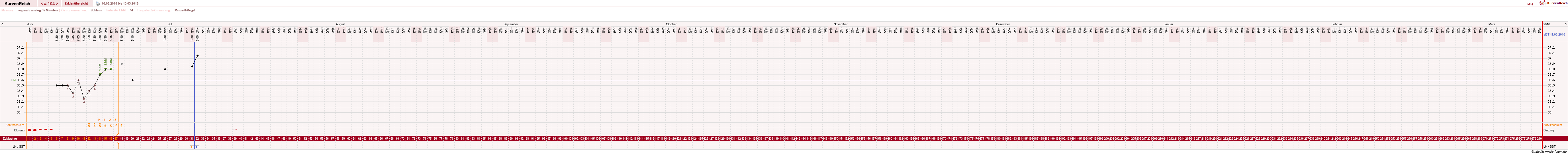 NFP-Kurve User #1373