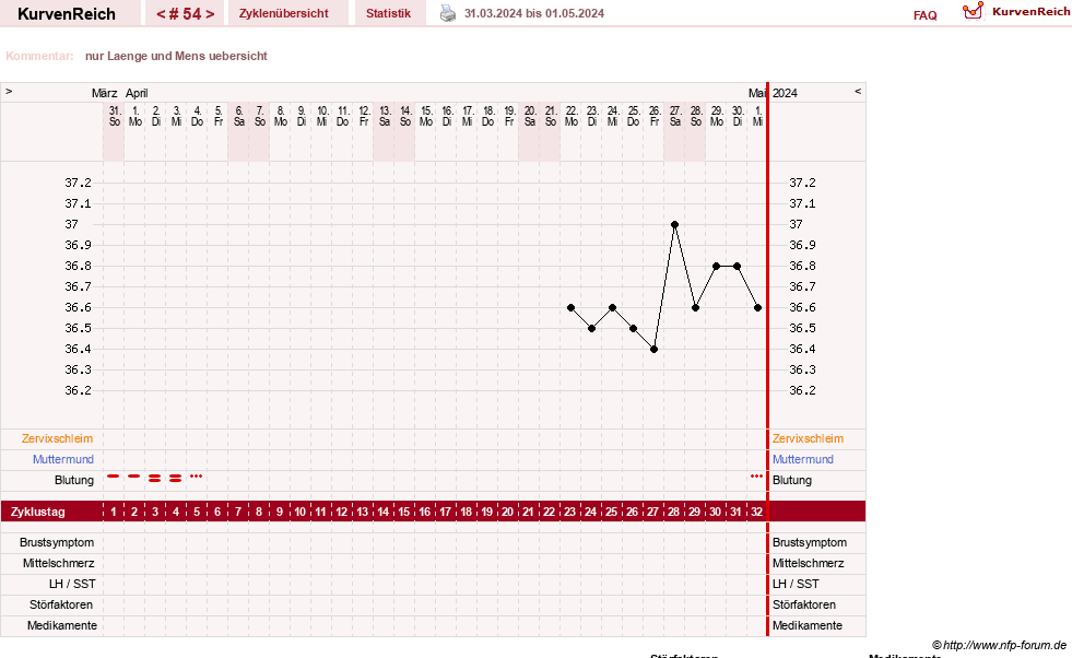 NFP-Kurve User #13742