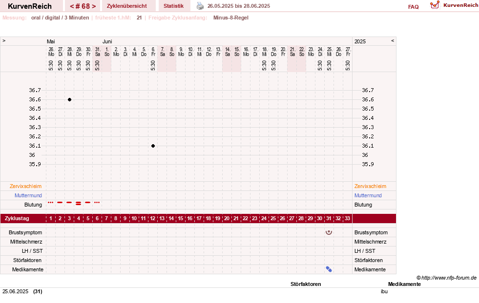 NFP-Kurve User #13742
