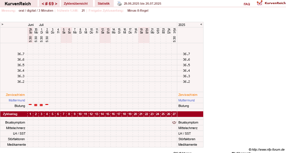 NFP-Kurve User #13742