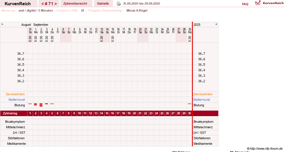NFP-Kurve User #13742
