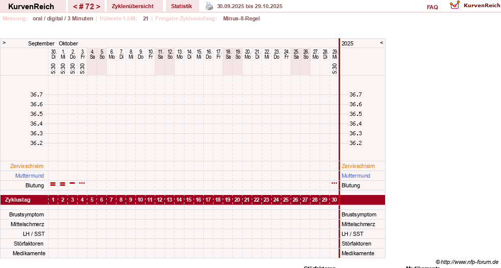 NFP-Kurve User #13742