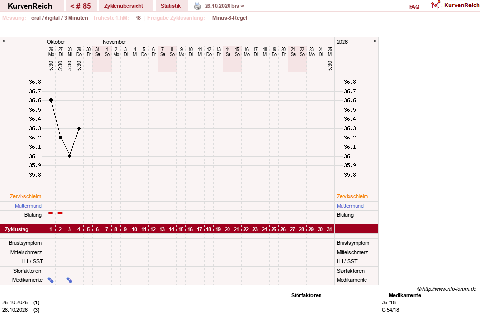 NFP-Kurve User #13742