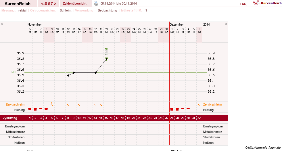 NFP-Kurve User #13804