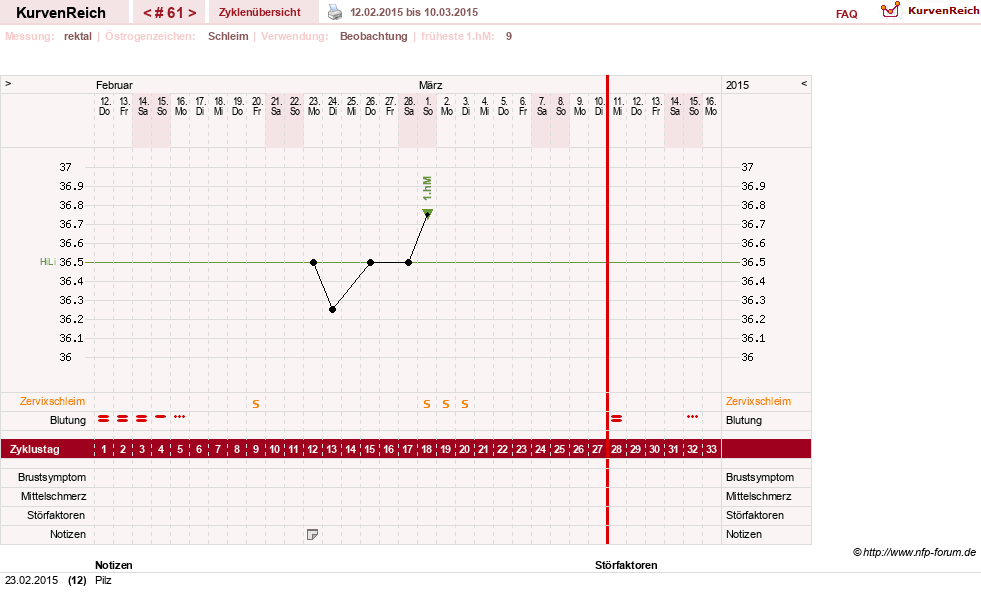 NFP-Kurve User #13804