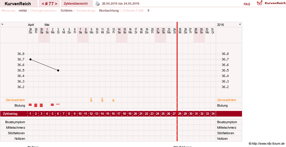 NFP-Kurve User #13804