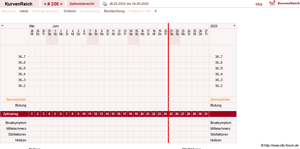 NFP-Kurve User #13804