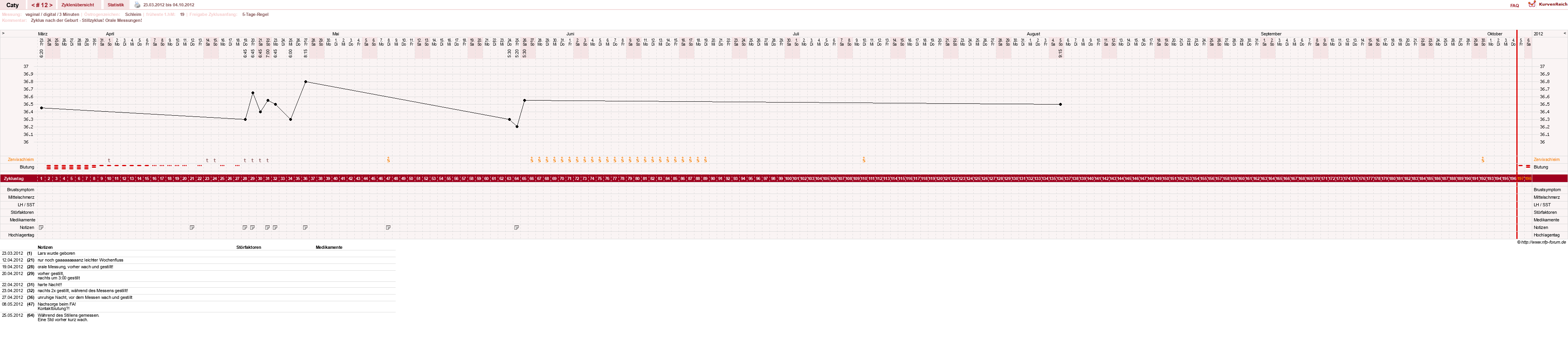 NFP-Kurve User #13821