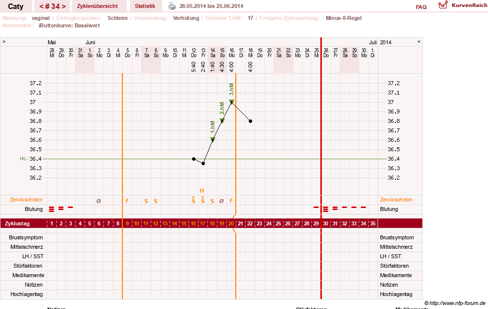 NFP-Kurve User #13821