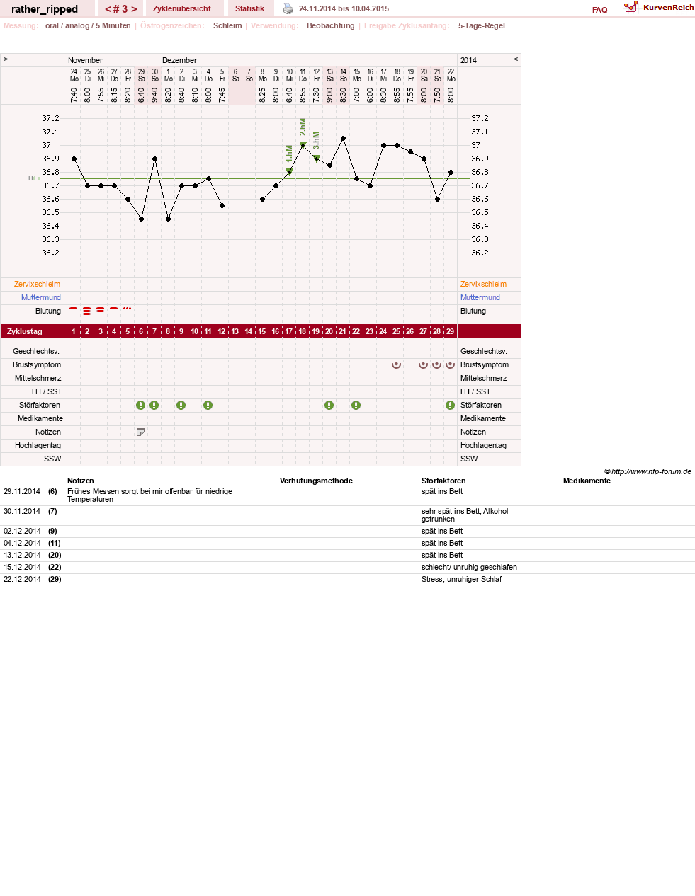 NFP-Kurve User #13980