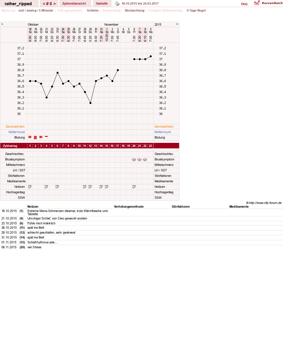 NFP-Kurve User #13980