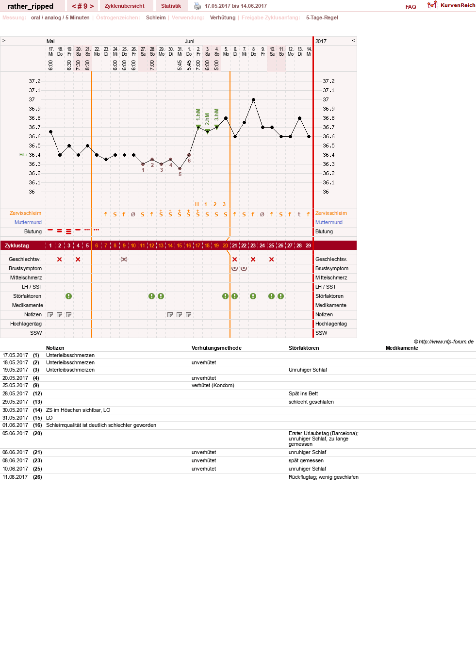 NFP-Kurve User #13980