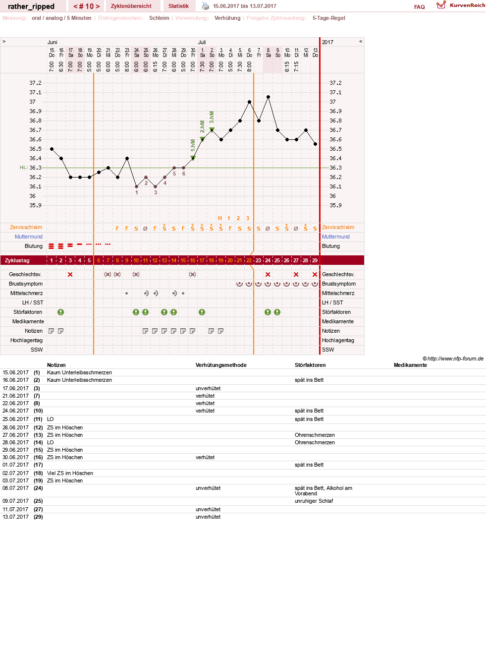 NFP-Kurve User #13980