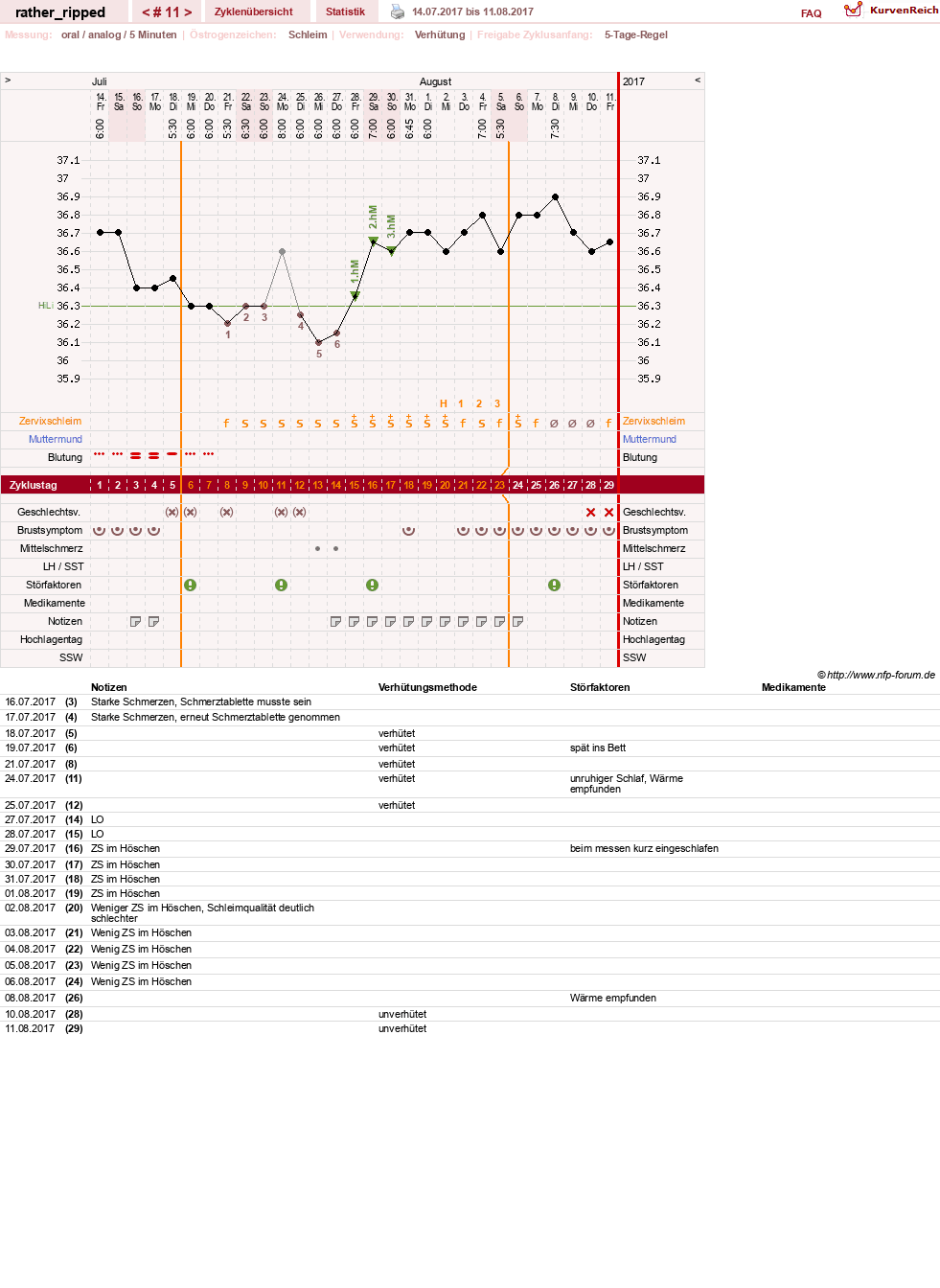 NFP-Kurve User #13980