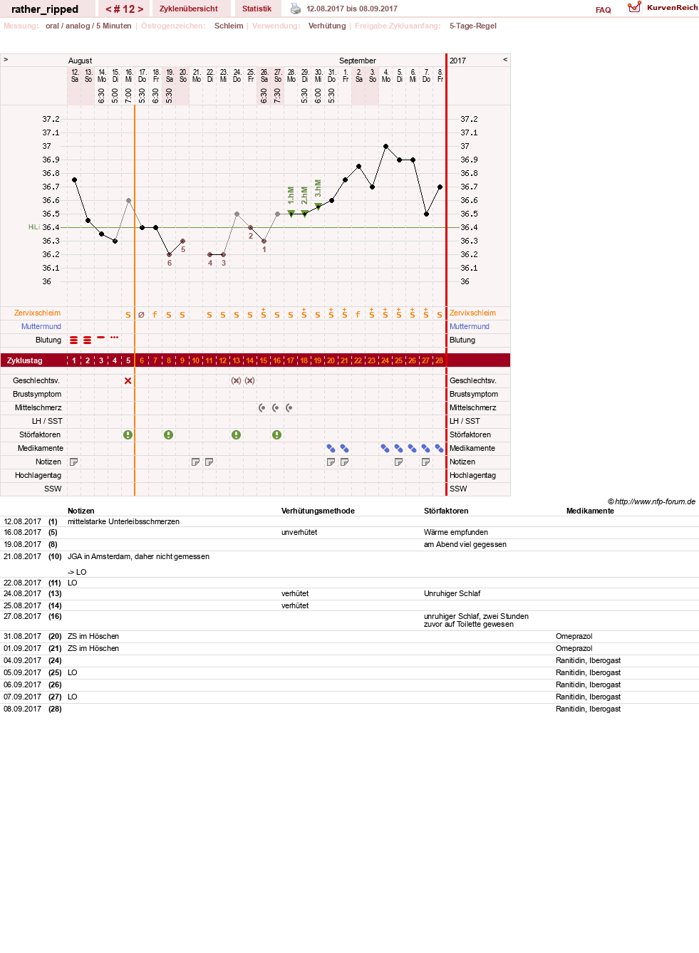 NFP-Kurve User #13980