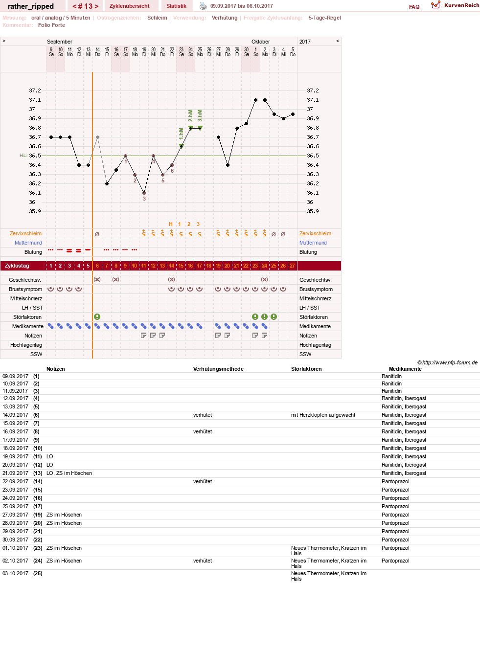 NFP-Kurve User #13980