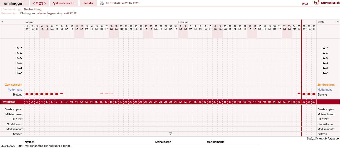 NFP-Kurve User #14051