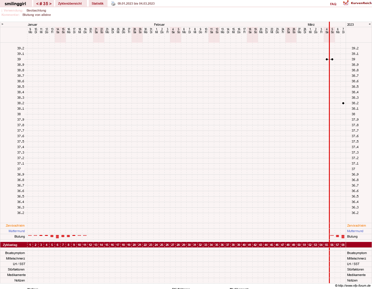 NFP-Kurve User #14051