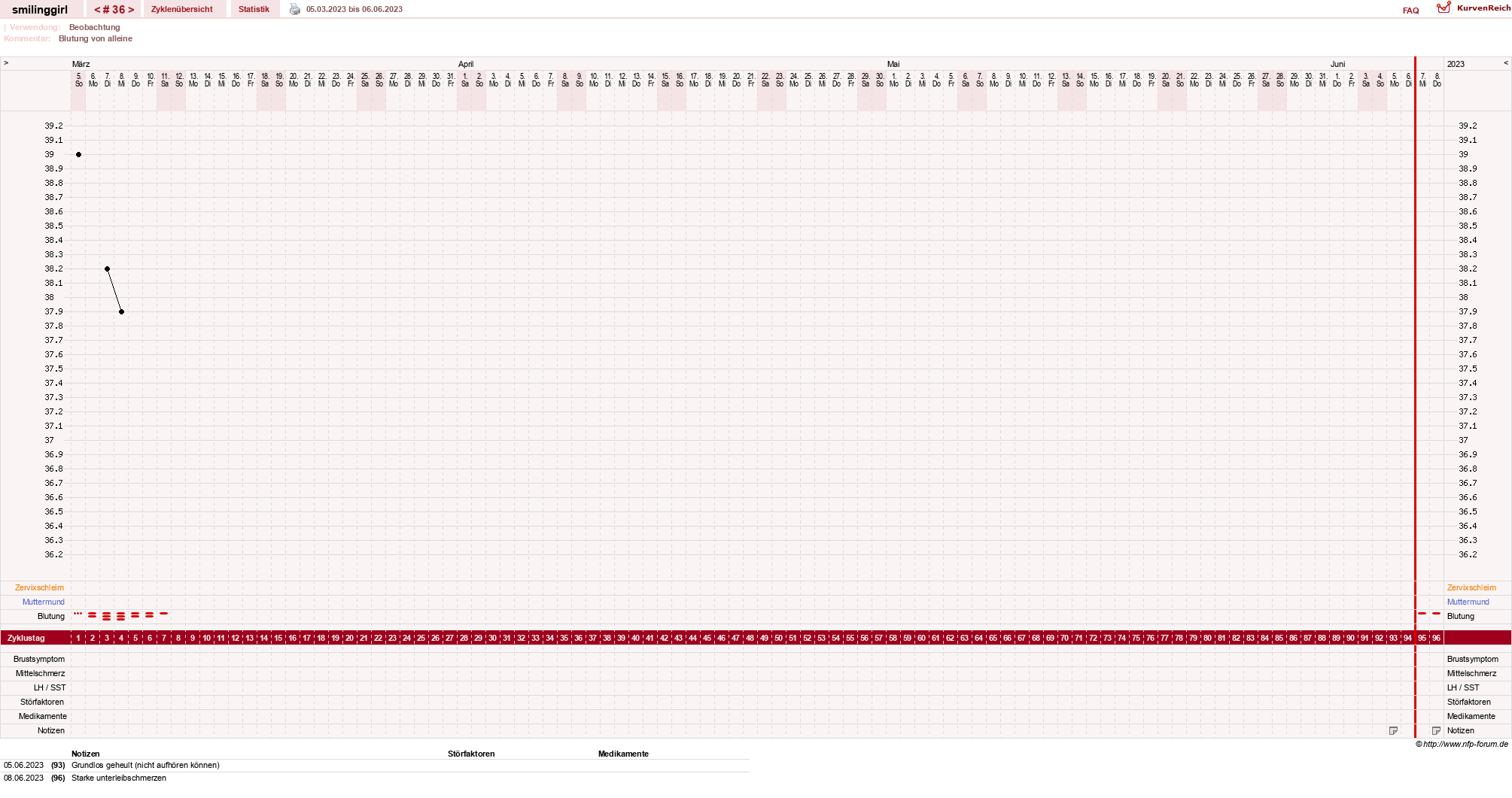 NFP-Kurve User #14051