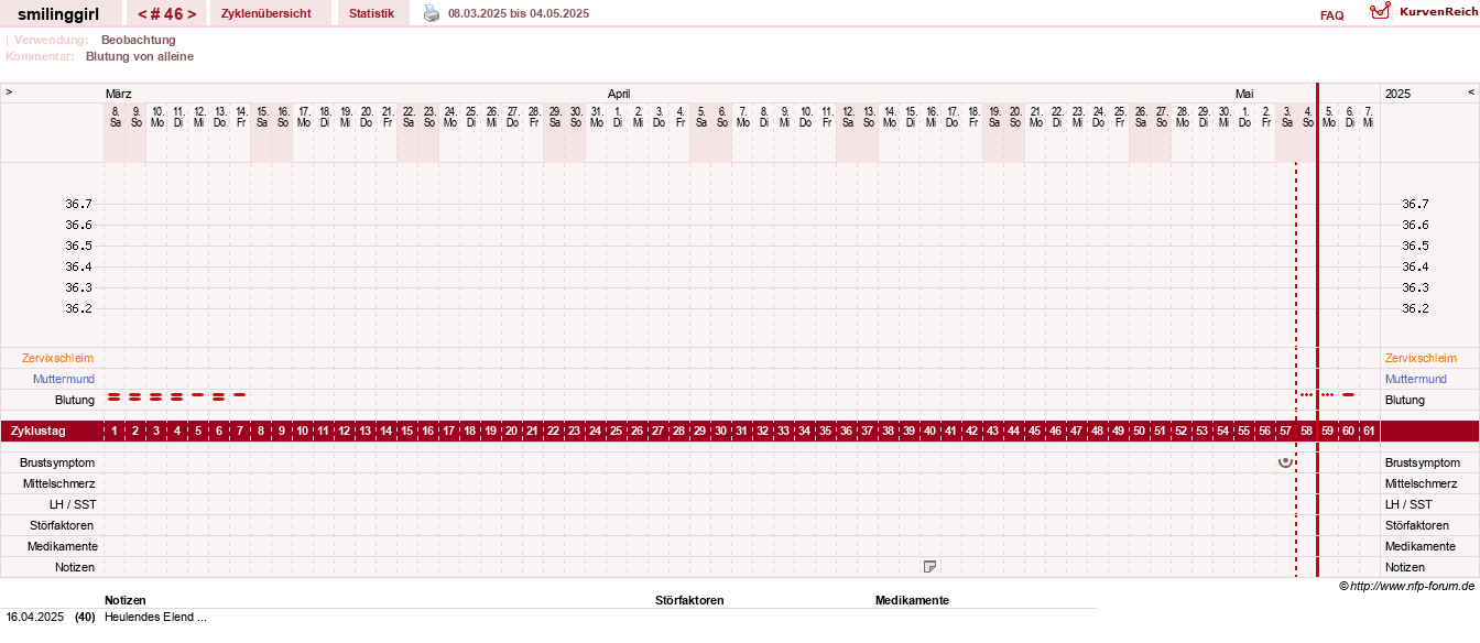 NFP-Kurve User #14051
