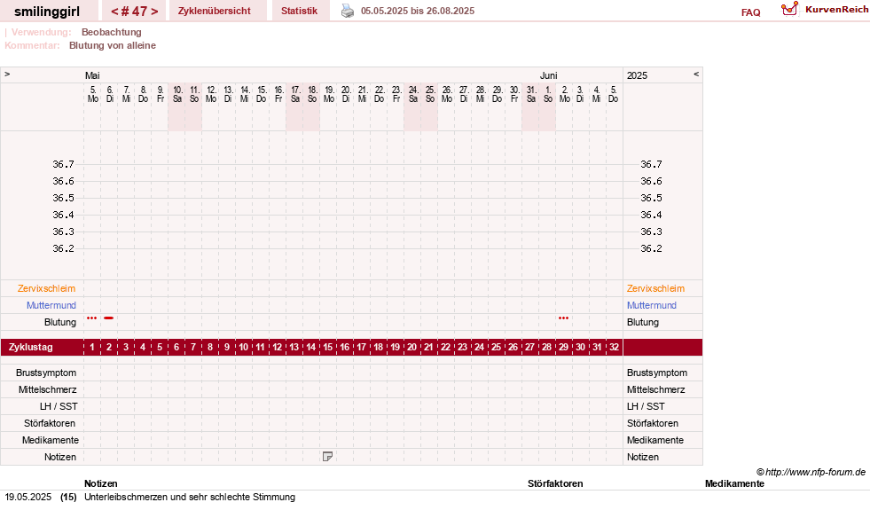 NFP-Kurve User #14051