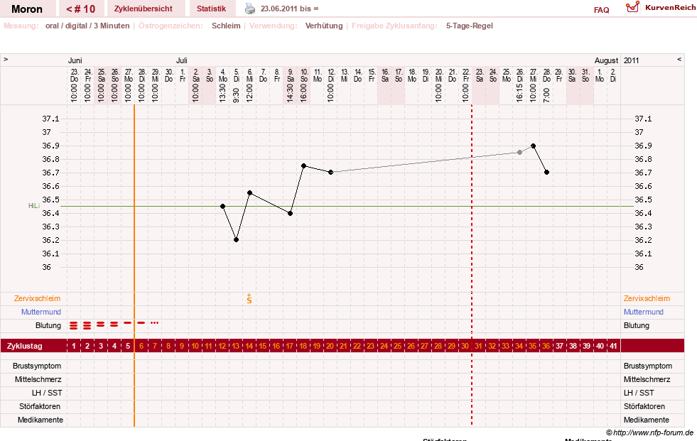 NFP-Kurve User #14070