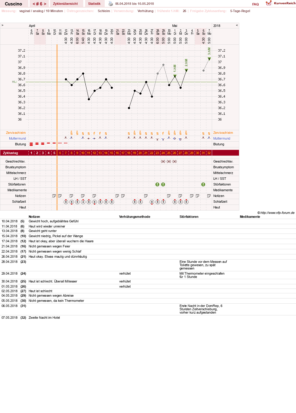 NFP-Kurve User #14156