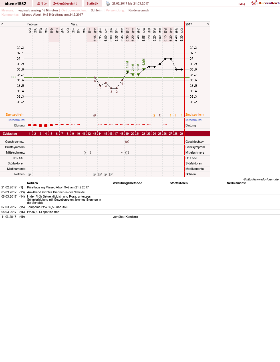 NFP-Kurve User #14242