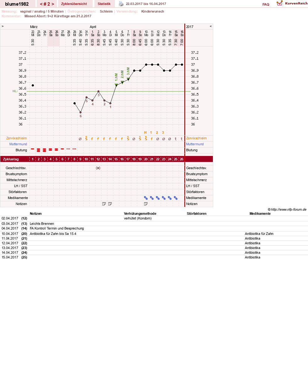 NFP-Kurve User #14242