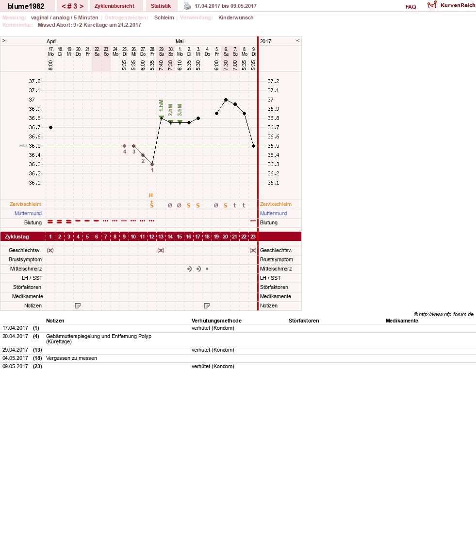 NFP-Kurve User #14242