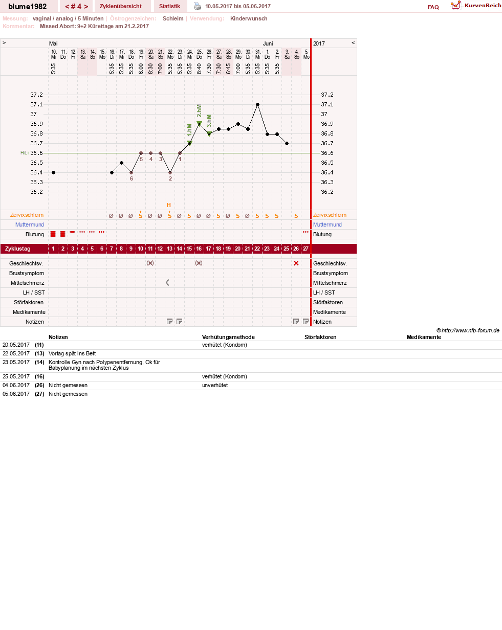 NFP-Kurve User #14242