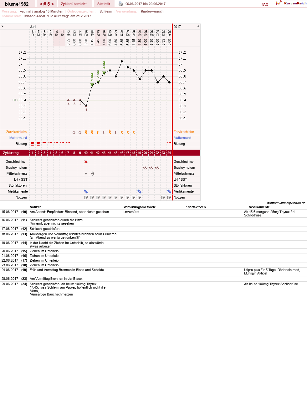 NFP-Kurve User #14242