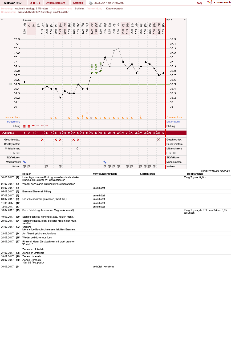 NFP-Kurve User #14242